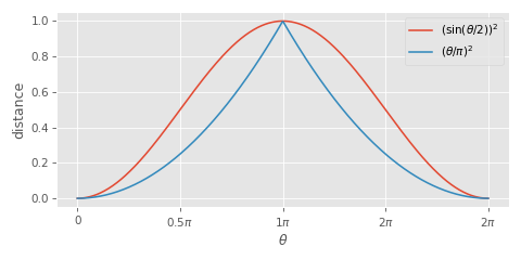 quat average distance