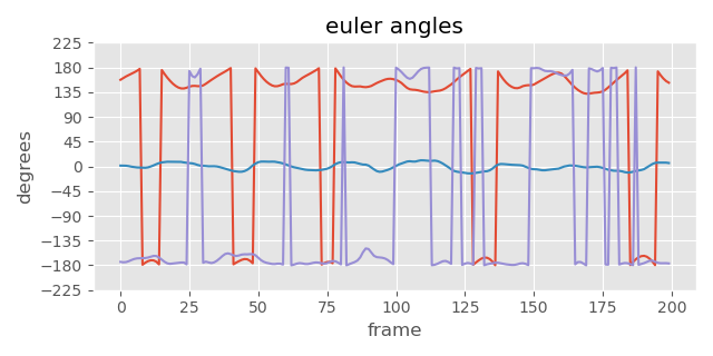 angles euler