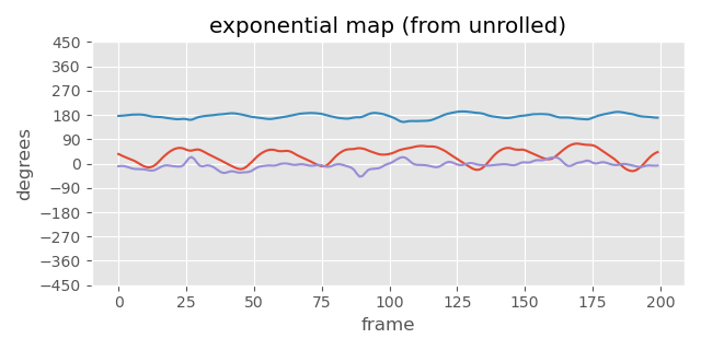 angles exp unroll