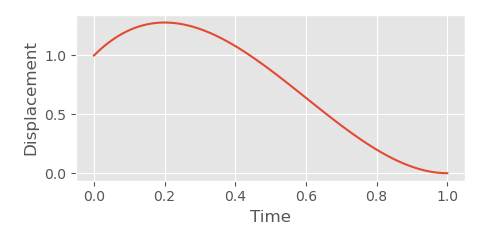 cubic intertialize function