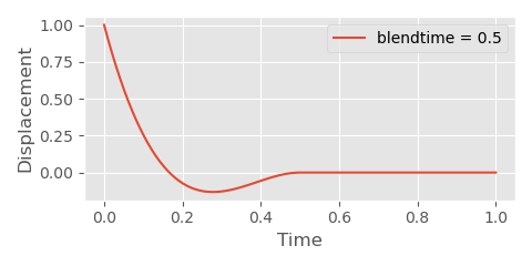 cubic intertialize intersection