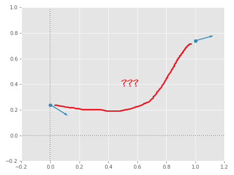 cubic interpolation drawn