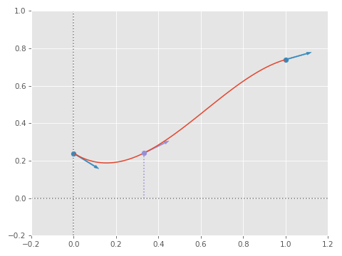 cubic interpolation full