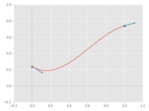 cubic interpolation test