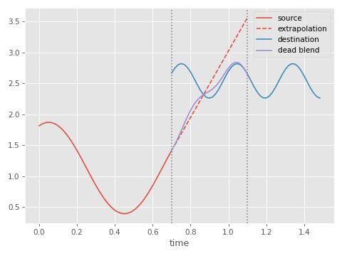 dead blending example