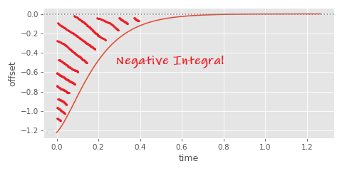 inertialization example offset 0