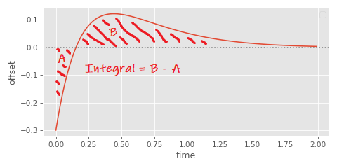 inertialization example offset 1