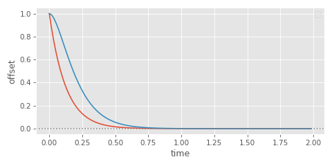 inertialization example offset 2