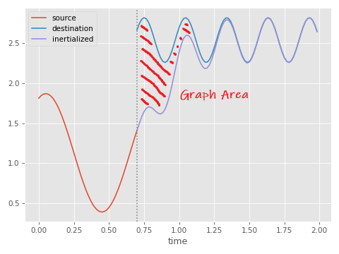 inertialization example annotated