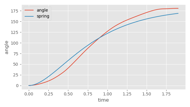 root_angle_spring